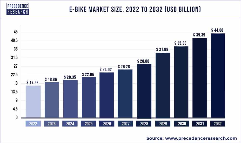 e bike market size